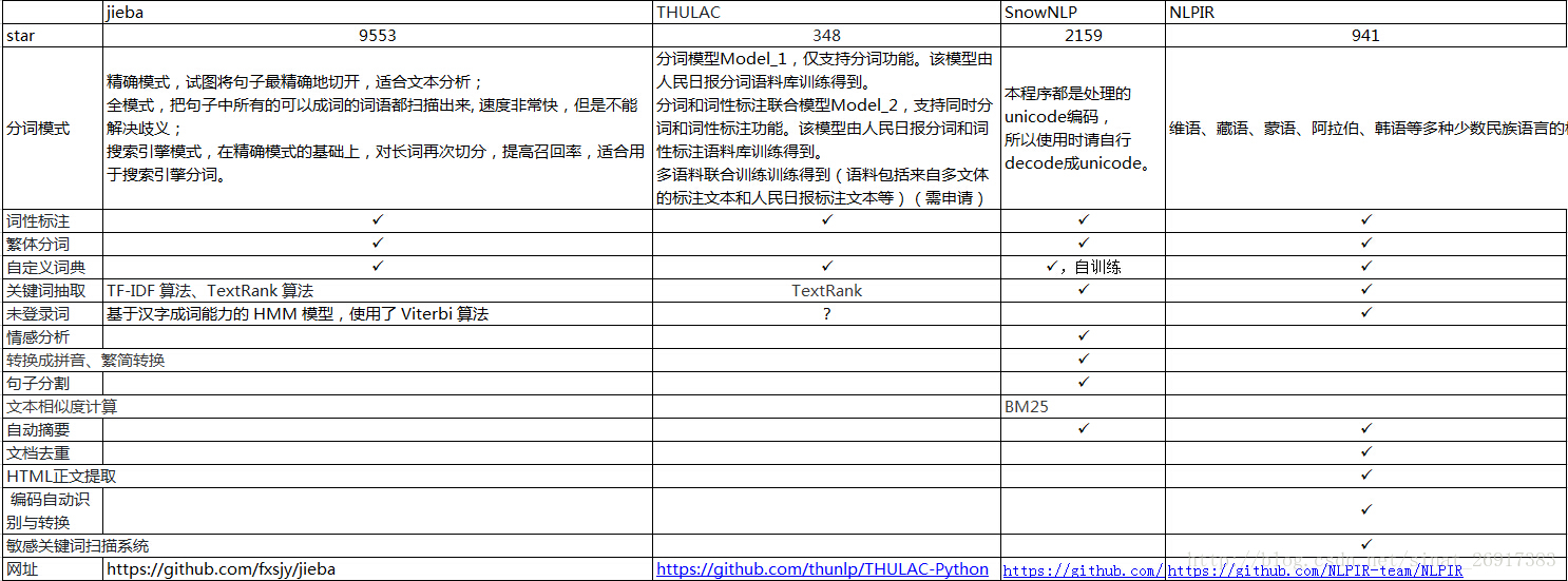 python︱六款中文分词模块尝试:jieba、THULAC、SnowNLP、pynlpir、CoreNLP、pyLTP