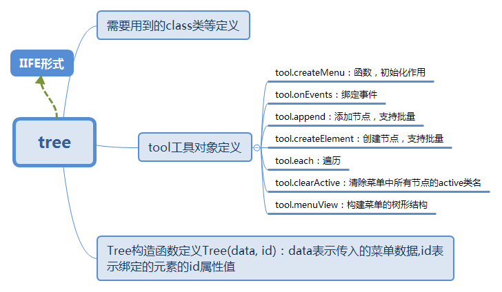 tree模塊代碼組織