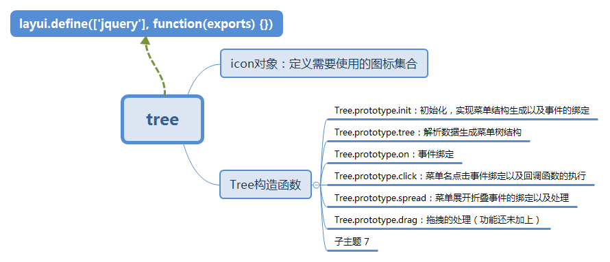 內置模塊tree.js組織結構圖