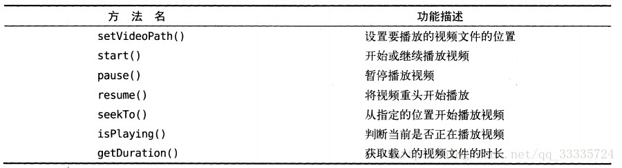 播放视频常用的方法