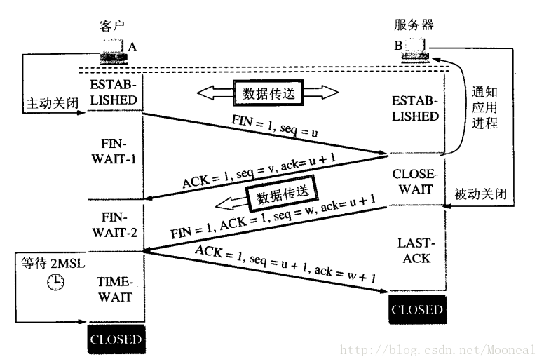 四次挥手