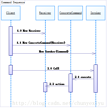 CommandSequence