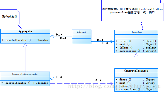 Iterator