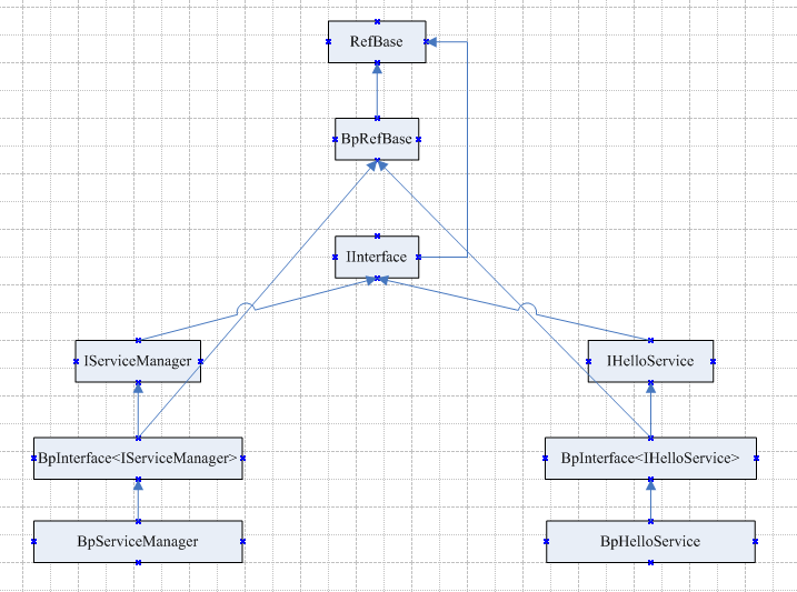 Android Binder 修炼之道（三）Binder 系统C++实现 BpXXX代理类分析_binder c++ parcel实现CSDN博客