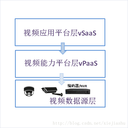 EasyVPaaS