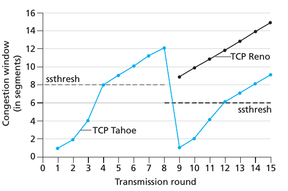 Evolution of TCP’s congestion window (Tahoe and Reno)