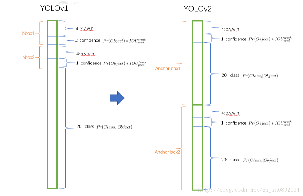 Yolo9000 Better Faster Stronger 南有乔木ntu的博客 Csdn博客