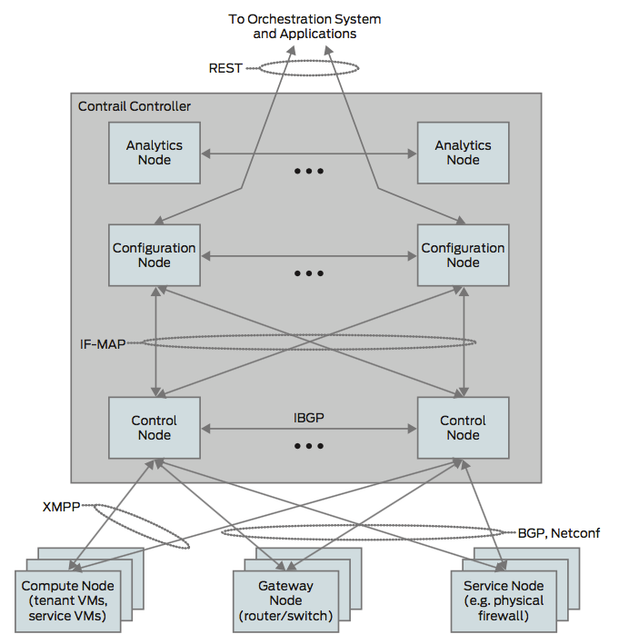 Node configuration