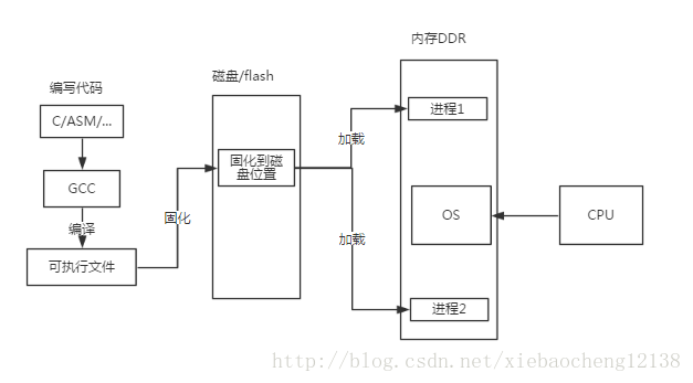 程序的概念以及程式的執行過程