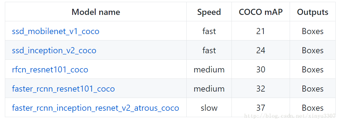 See table below. Mobilenet SSD. Coco SSD. Mobile net SSD. Mobilenet SSD v2 Coco структура.