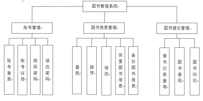 C语言图书管理系统设计报告「建议收藏」