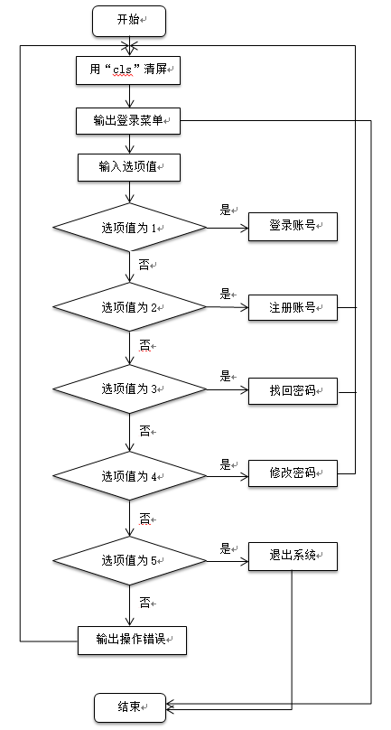 C语言图书管理系统设计报告「建议收藏」