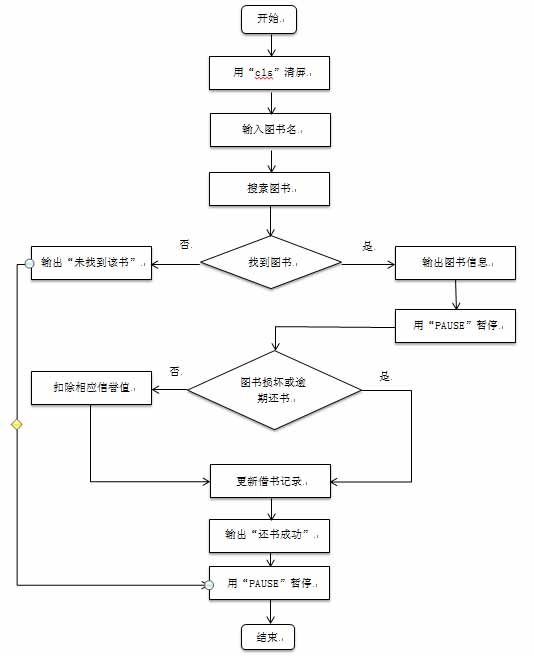 C语言图书管理系统设计报告「建议收藏」