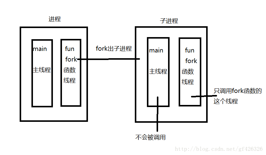 线程中fork函数的使用 探索字符串