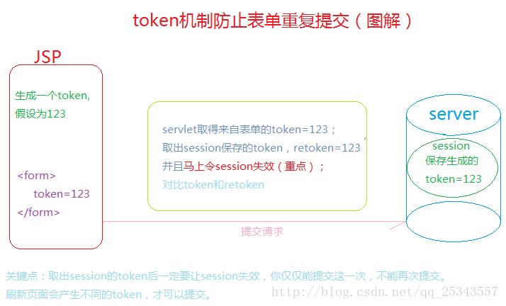 token机制图解