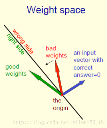 weight space 0