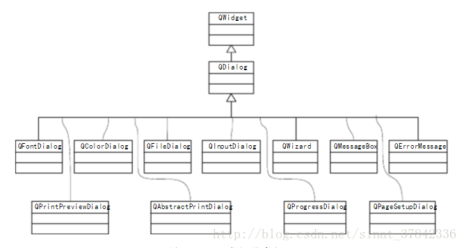 QDialog与其子类的关系