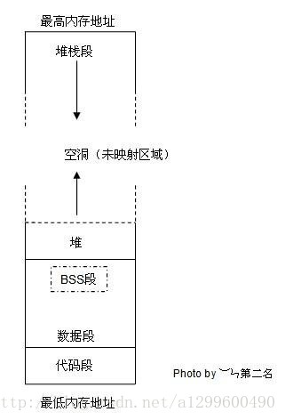 c语言内存分配图