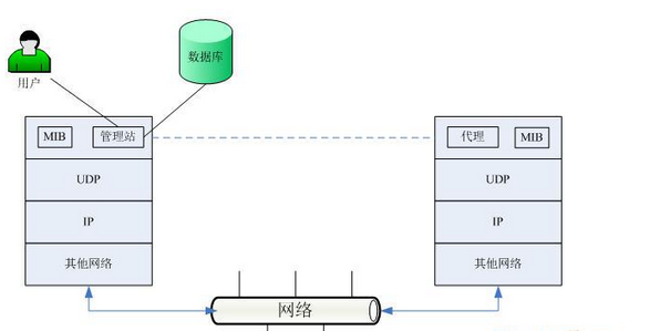 网络协议篇之SNMP协议（一）——SNMP报文协议