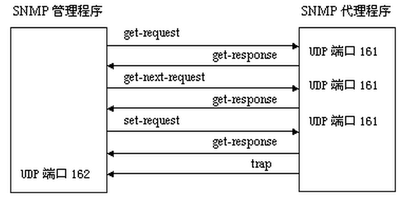 网络协议篇之SNMP协议（一）——SNMP报文协议