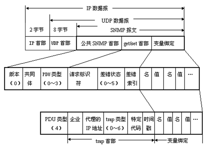 网络协议篇之SNMP协议（一）——SNMP报文协议