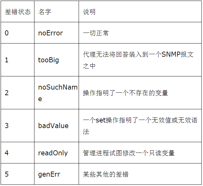 网络协议篇之SNMP协议（一）——SNMP报文协议