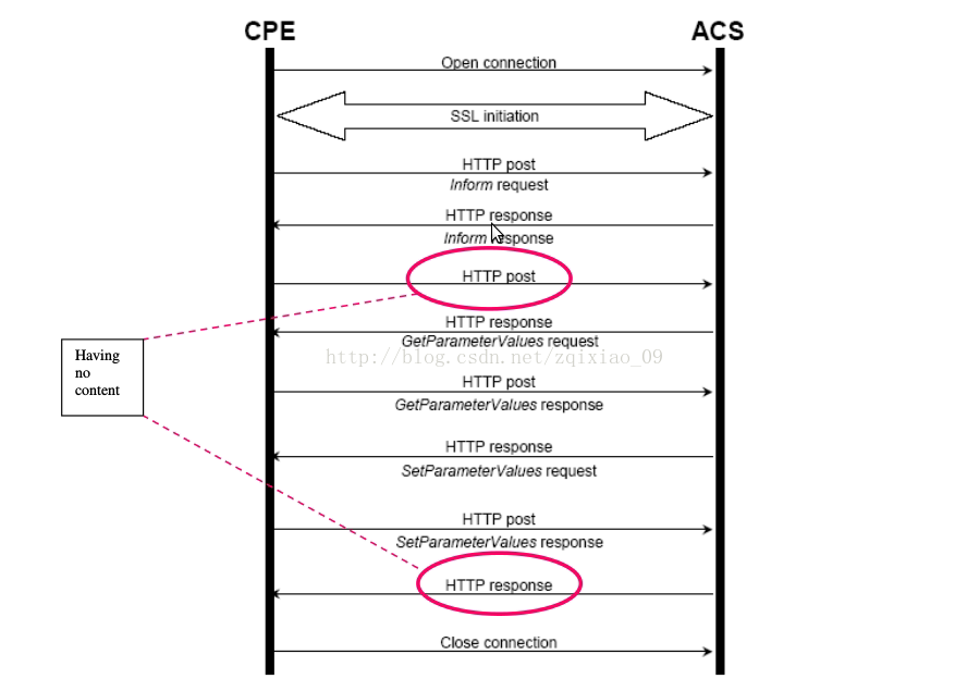网络协议篇之CWMP协议（二）—— CWMP（TR-069）业务流程