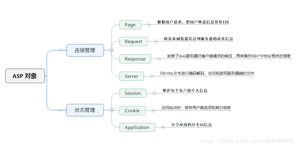 Asp Net 4 0 基本对象 二 呓语 程序员宝宝 程序员宝宝