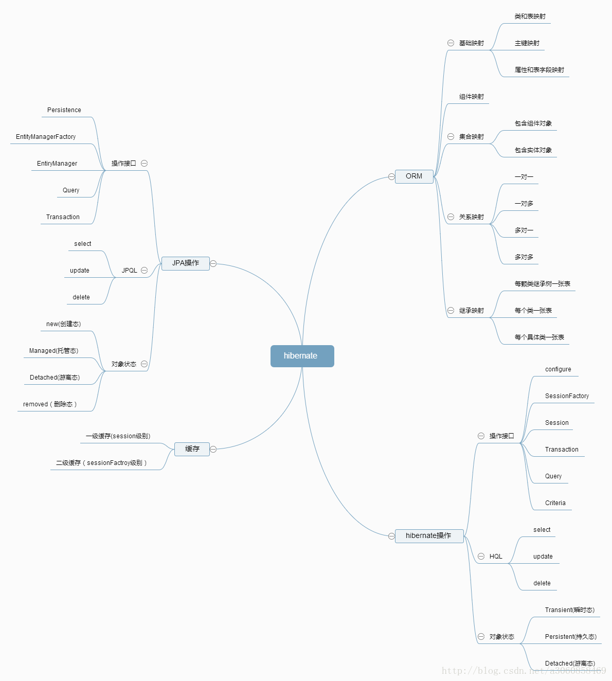 Hibernate思维导图