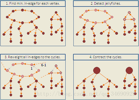 朱刘算法（Directed Minimum Spanning Tree/Directed MST/Minimum Arborescence/Optimum Branchings）