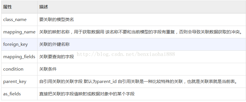 
			
				Thinkphp 模型->关联模型			