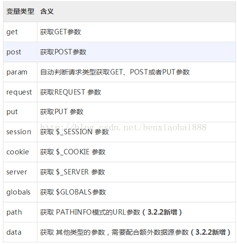 
			
				Thinkphp 控制器->输入变量（获取变量，变量过滤）			