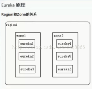 【SpringCloud】（三）：客户端发现方式 Eureka