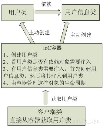 图1-2有IoC/DI容器后程序结构示意图