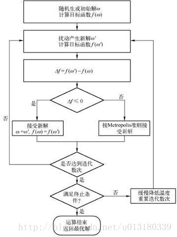 模拟退火算法求函数最大、小值——python实现