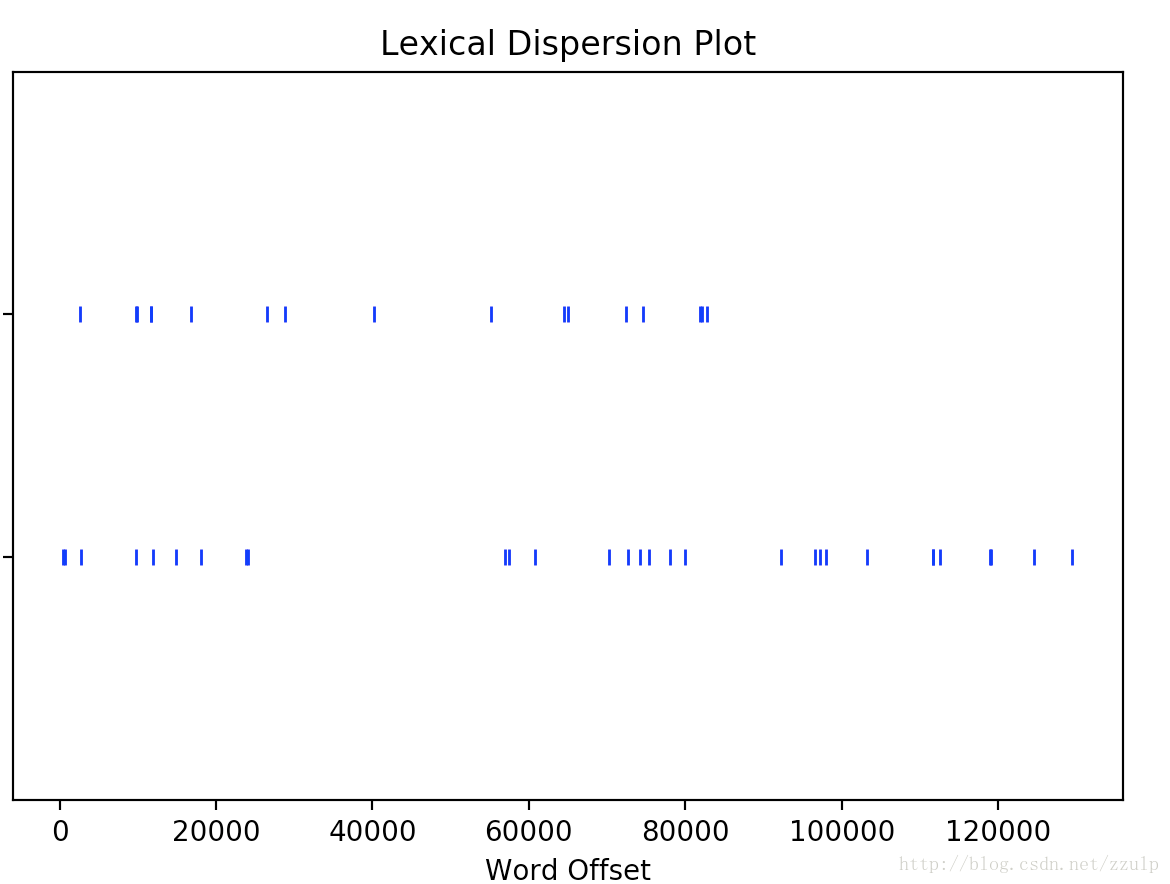 nltk_disp_plot