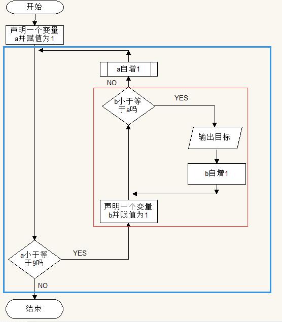 开始流程图既然每一行都有相同模式,那么 可以考虑使用循环了.