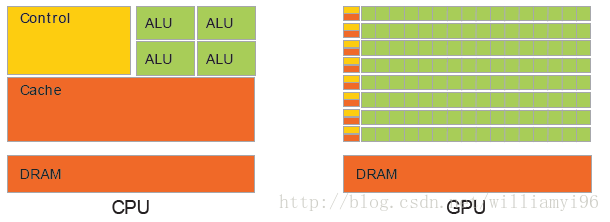 diff between CPU and GPU