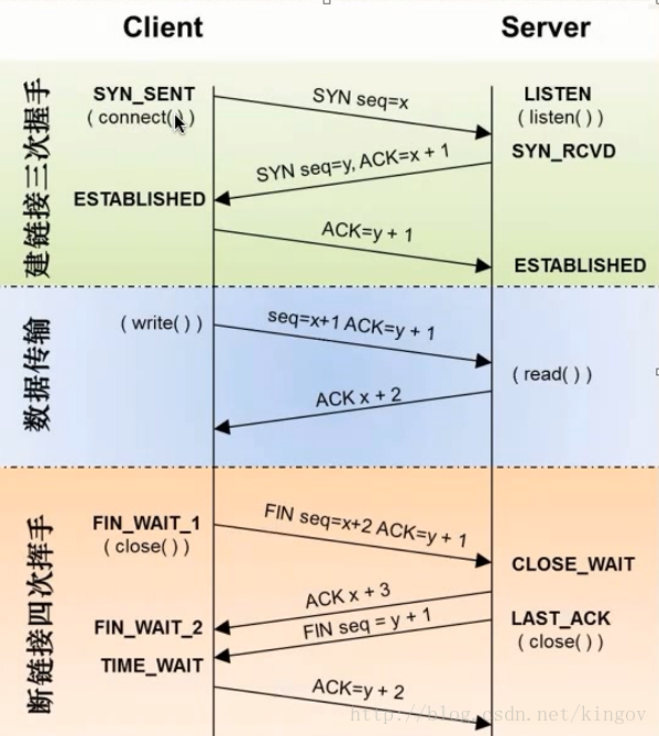 3次握手和4次握手图解