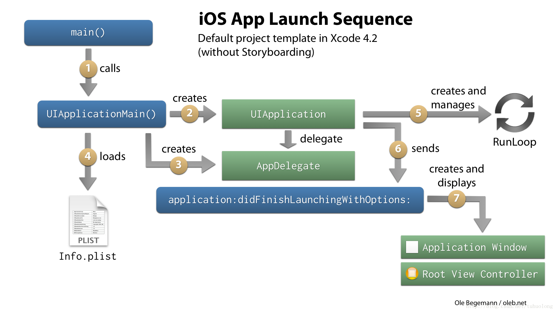 Что значит application. Структура приложения IOS. Launch программа для IOS. Flowcharts приложение для IOS. IOS application Lifecycle.