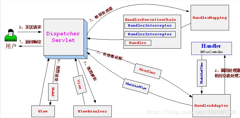 DispatcherServlet