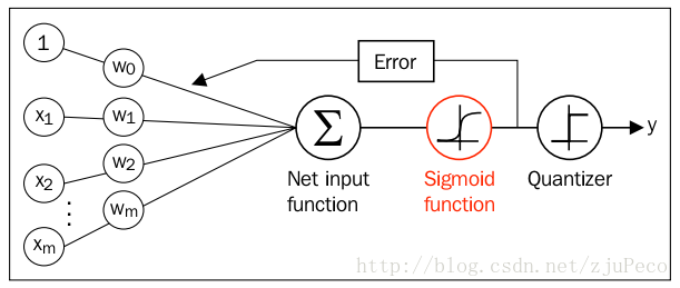 logisticRegression