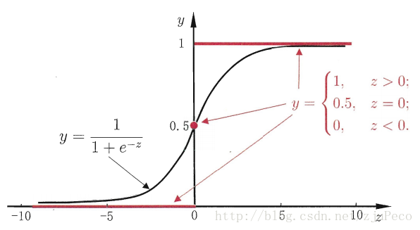 Sigmoid 函式