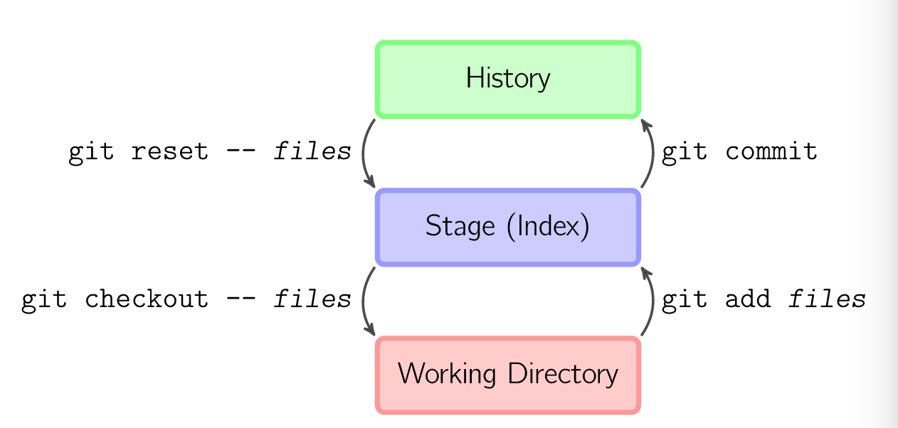 Git reset hard. Git история. Git reset. Git Staging area. Git checkout.