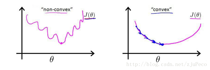 凸函数和非凸函数