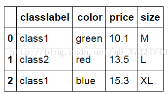 Scikit Learn 库中的数据预处理 独热编码 二 U R Mine 程序员秘密 Sklearn 独热编码 程序员秘密