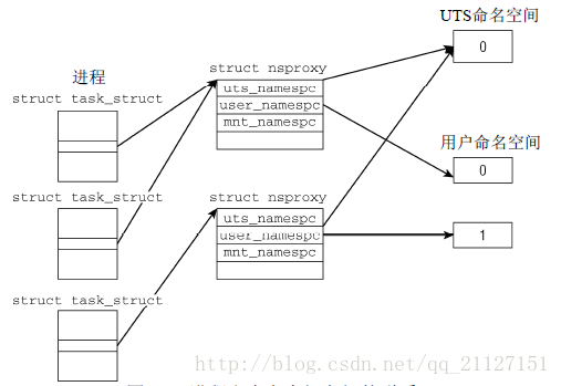 进程和命名空间之间的联系