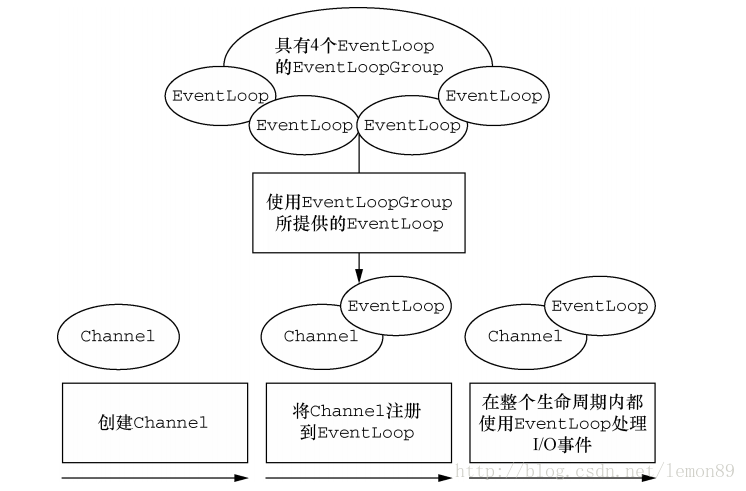 eventLoop-channel 图