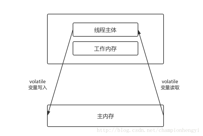 JVM--从volatile深入理解Java内存模型_JVM_04