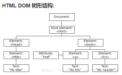 HTML-DOM树